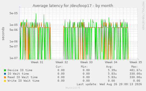 Average latency for /dev/loop17
