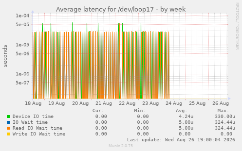Average latency for /dev/loop17