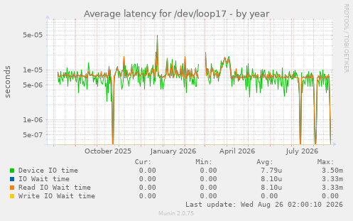 Average latency for /dev/loop17