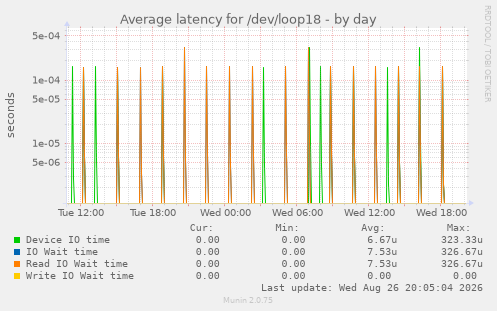 Average latency for /dev/loop18