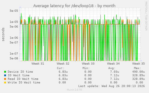 Average latency for /dev/loop18