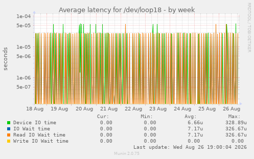 Average latency for /dev/loop18