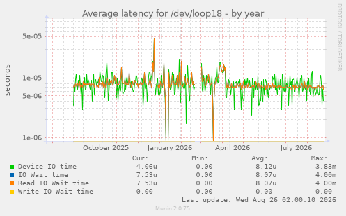 Average latency for /dev/loop18