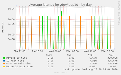 Average latency for /dev/loop19