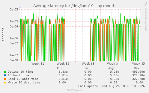 Average latency for /dev/loop19