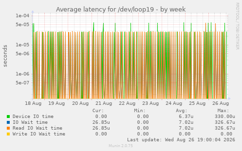 Average latency for /dev/loop19