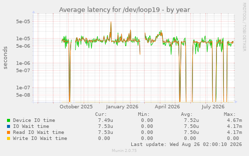 Average latency for /dev/loop19