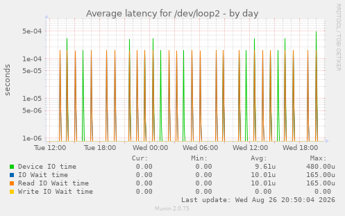 Average latency for /dev/loop2