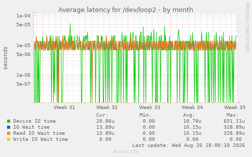 Average latency for /dev/loop2