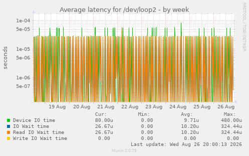 Average latency for /dev/loop2