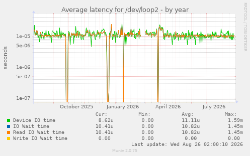 Average latency for /dev/loop2