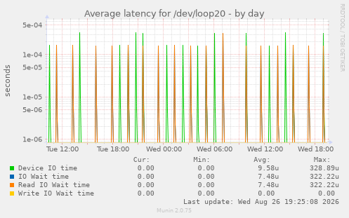 Average latency for /dev/loop20