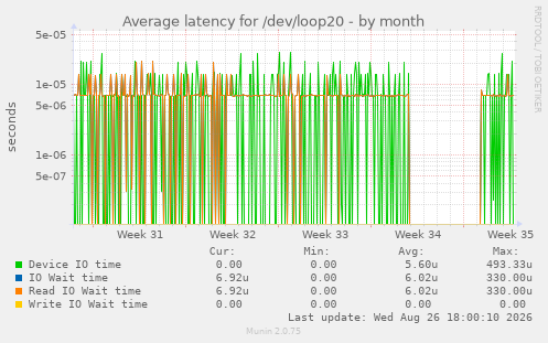 Average latency for /dev/loop20