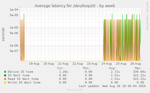 Average latency for /dev/loop20