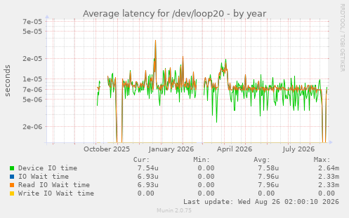 Average latency for /dev/loop20