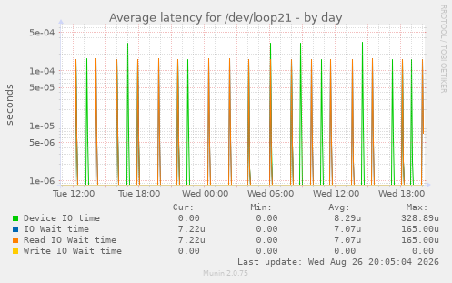 Average latency for /dev/loop21