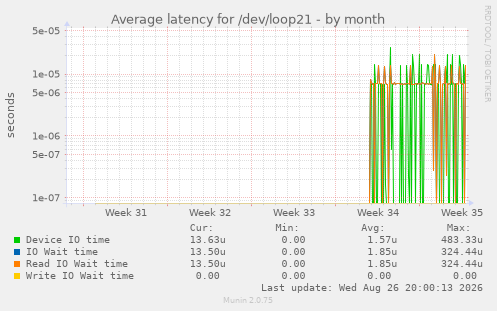 Average latency for /dev/loop21