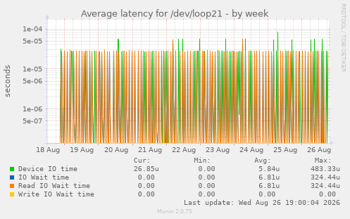 Average latency for /dev/loop21