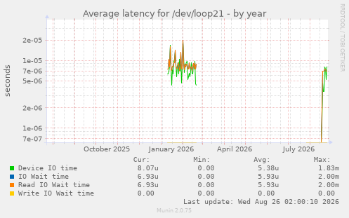 Average latency for /dev/loop21