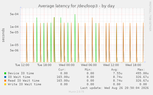 Average latency for /dev/loop3