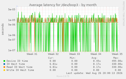 Average latency for /dev/loop3