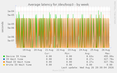 Average latency for /dev/loop3