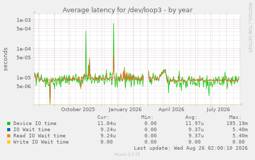 Average latency for /dev/loop3