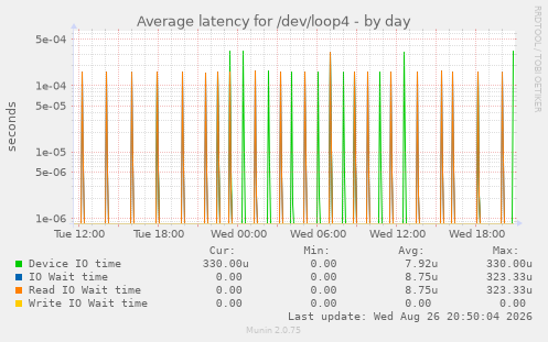 Average latency for /dev/loop4