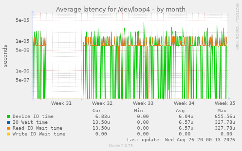 Average latency for /dev/loop4