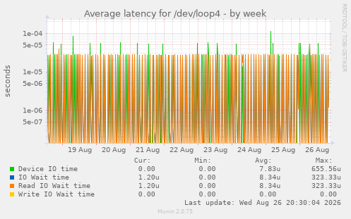 Average latency for /dev/loop4