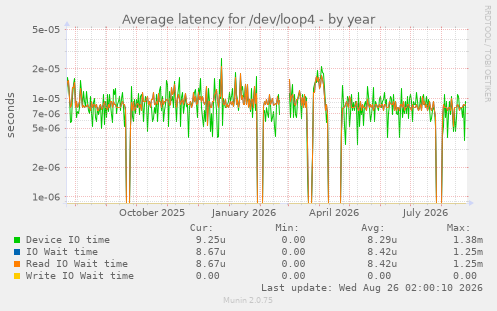 Average latency for /dev/loop4
