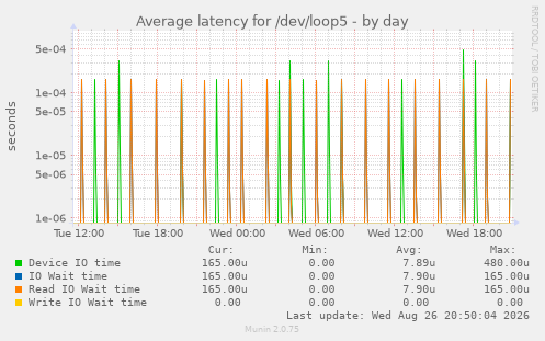 Average latency for /dev/loop5