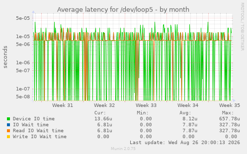 Average latency for /dev/loop5
