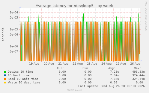 Average latency for /dev/loop5