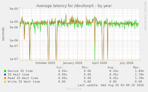 Average latency for /dev/loop5