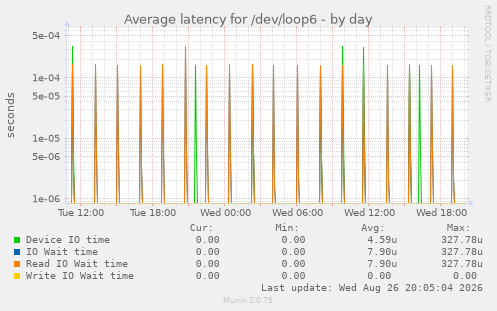 Average latency for /dev/loop6