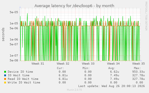 Average latency for /dev/loop6