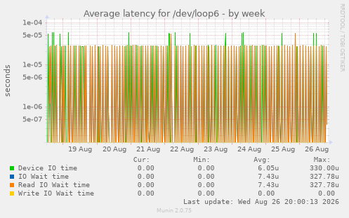 Average latency for /dev/loop6