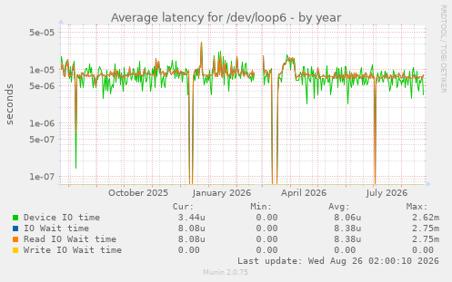 Average latency for /dev/loop6