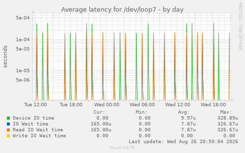 Average latency for /dev/loop7