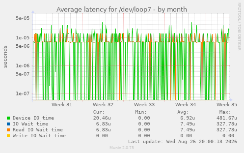 Average latency for /dev/loop7