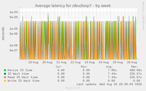 Average latency for /dev/loop7
