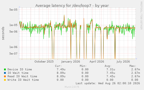 Average latency for /dev/loop7