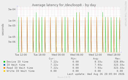 Average latency for /dev/loop8