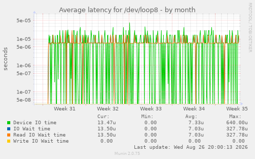 Average latency for /dev/loop8