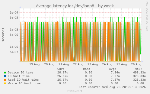 Average latency for /dev/loop8