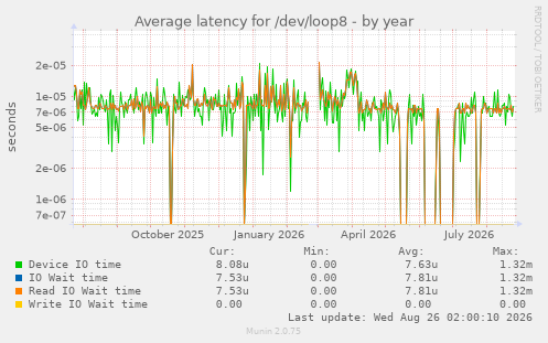 Average latency for /dev/loop8