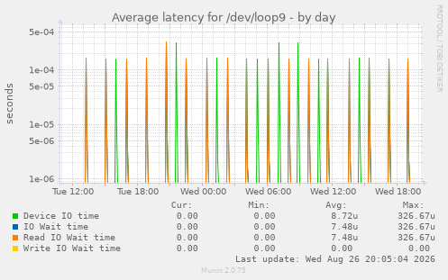 Average latency for /dev/loop9
