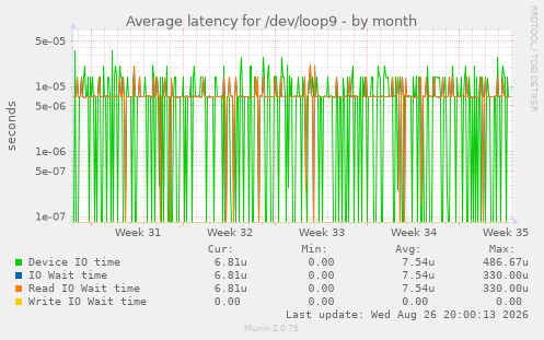 Average latency for /dev/loop9