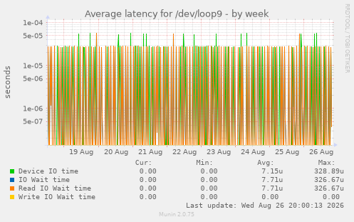 Average latency for /dev/loop9